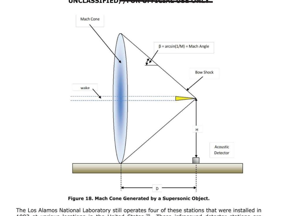Esquema com um cone de choque azul, a esteira de um objeto, a indicação do ângulo de Mach e um detector acústico sobre o solo.