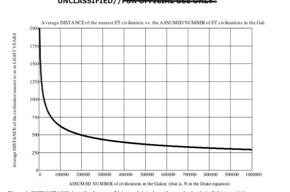 Gráfico com curva decrescente: distância em anos-luz no eixo vertical e número de civilizações até um milhão no eixo horizontal.