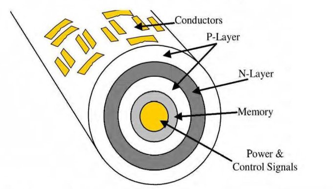 Desenho de uma fibra cilíndrica cortada, com anéis concêntricos rotulados Power & Control Signals, Memory, N-Layer e P-Layer e peças amarelas na superfície rotuladas Conductors