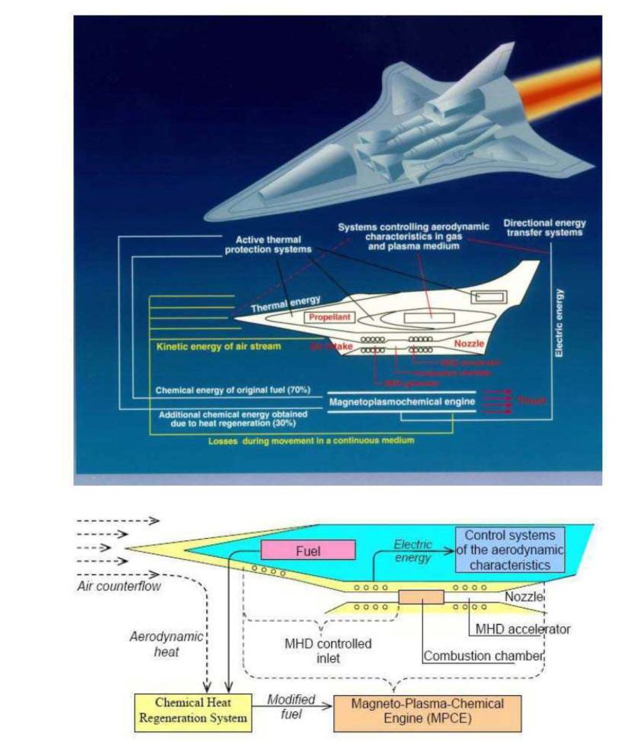 Desenho em perspectiva de um veículo hipersônico alongado, com esquemas coloridos de fluxos de energia e um diagrama de blocos do motor magneto-plasma-químico