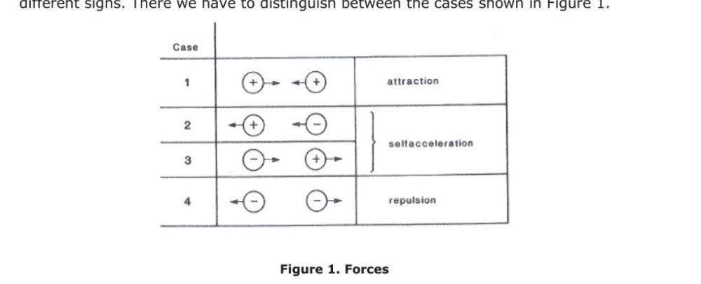 Tabela desenhada com quatro linhas de pares de círculos marcados com mais e menos e setas, e as palavras attraction, selfacceleration e repulsion.