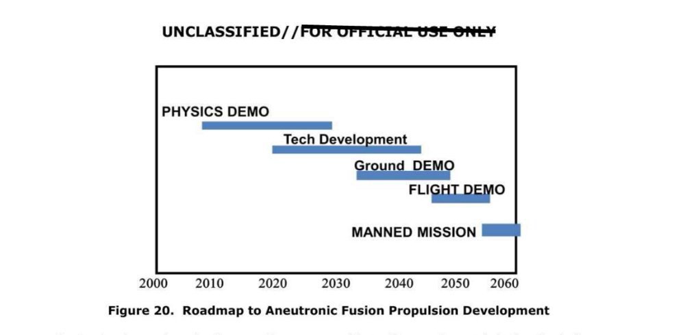 Gráfico de barras horizontais azuis em escada com as etapas Physics Demo, Tech Development, Ground Demo, Flight Demo e Manned Mission, de 2000 a 2060.
