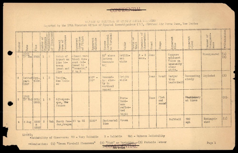 Legenda e cabeçalho da tabela de avistamentos do OSI de 1950