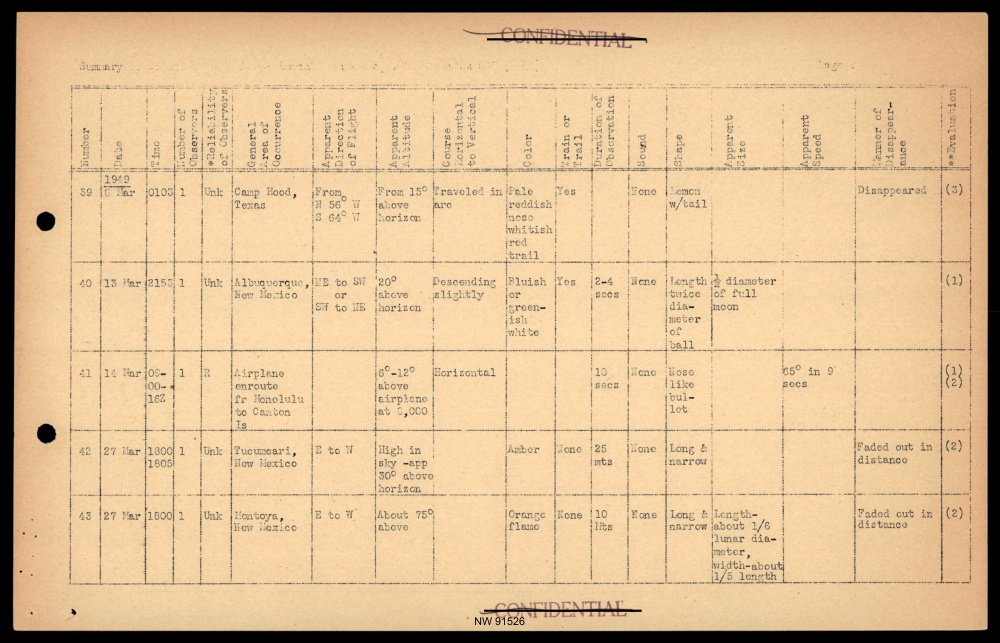 Tabela datilografada com carimbo CONFIDENTIAL riscado e cinco linhas; as duas de baixo são de Tucumcari e Montoya, 27 de março de 1949.