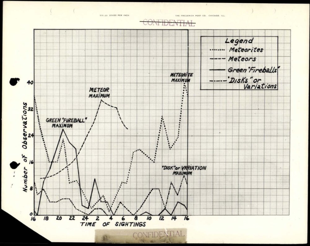 Gráfico em papel milimetrado com quatro curvas de número de observações por hora, de 16h a 16h do dia seguinte, com rótulos manuscritos indicando o máximo das bolas de fogo verdes, dos meteoros, dos meteoritos e dos discos, e carimbos de confidencial riscados.