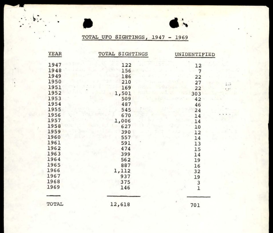 Folha datilografada com três colunas, ano, total de avistamentos e não identificados, de 1947 a 1969, com totais de 12.618 e 701.