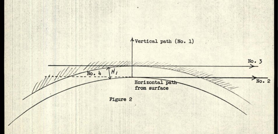 Diagrama a traço com dois arcos da superfície terrestre, uma faixa hachurada acima e setas numeradas indicando linhas de visada vertical e horizontais.