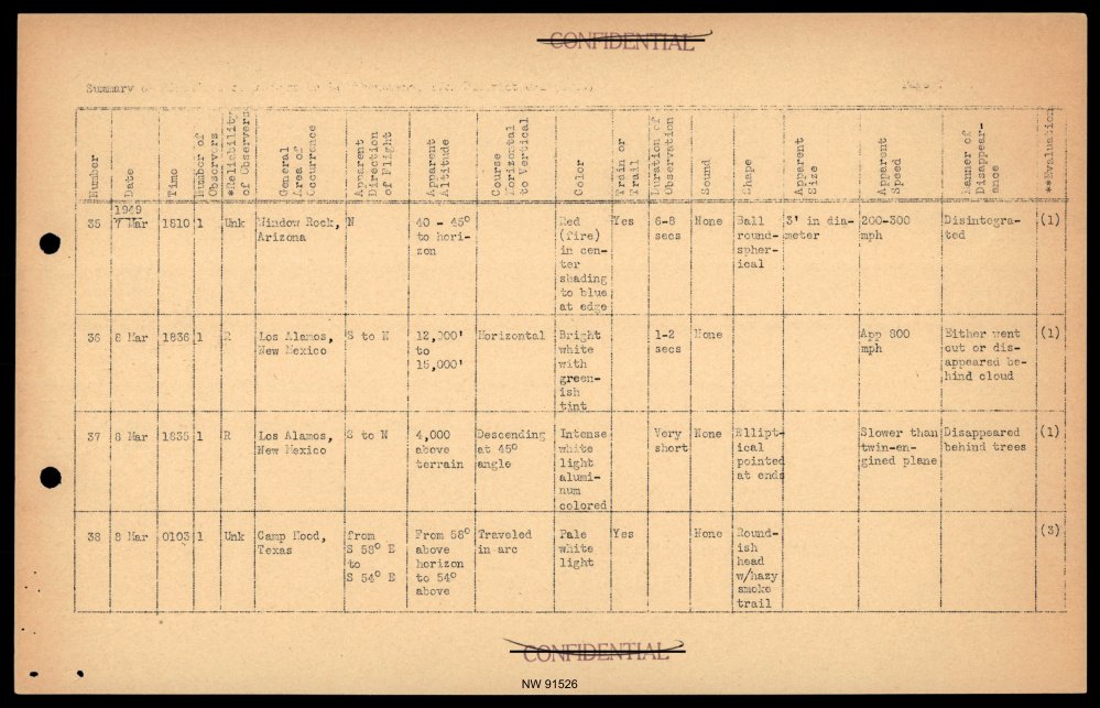 Tabela datilografada com carimbo CONFIDENTIAL riscado e quatro linhas, duas delas de Los Alamos em 8 de março de 1949.