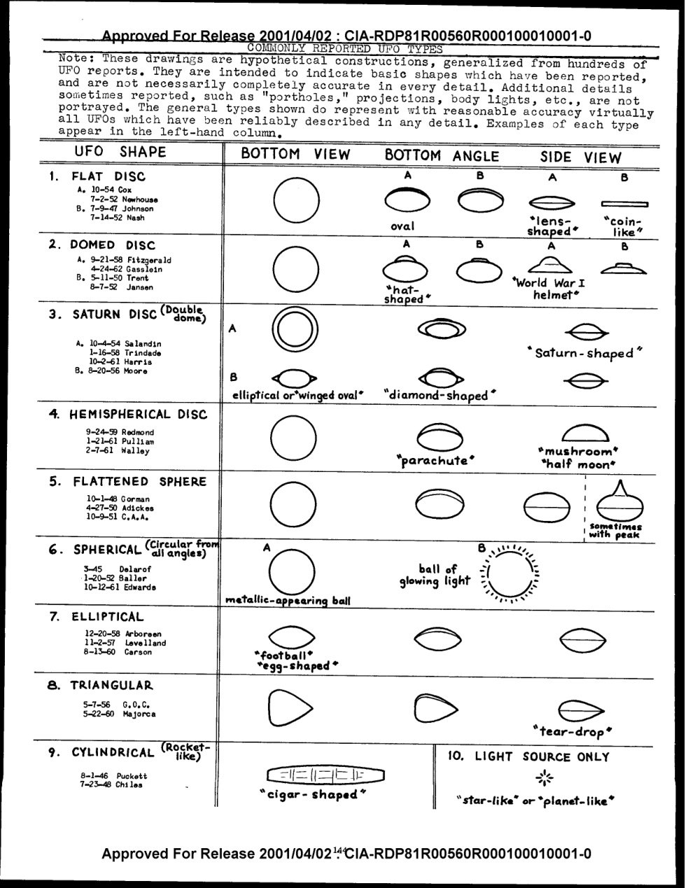 Prancha em preto e branco com dez linhas de desenhos esquemáticos de discos, esferas, elipses, triângulo, cilindro e ponto de luz, com rótulos datilografados.