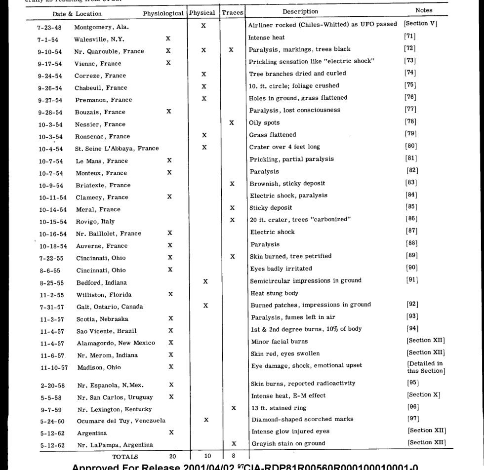 Tabela datilografada com colunas de data, local, efeitos, descrição e notas