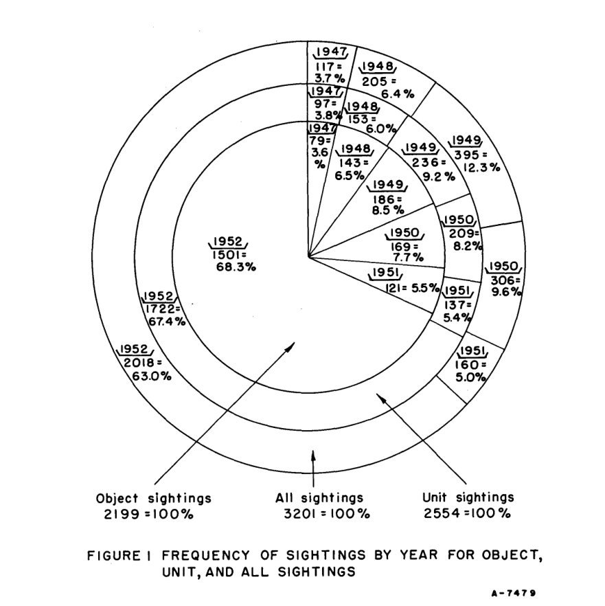 Gráfico circular com três anéis concêntricos divididos por ano, de 1947 a 1952, com números e percentuais em cada fatia; a fatia de 1952 domina.