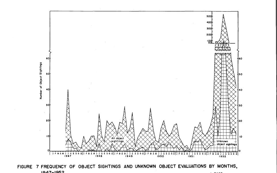Gráfico de áreas hachuradas com meses no eixo horizontal de 1947 a 1952 e um pico muito alto no meio de 1952, com o eixo vertical quebrado.