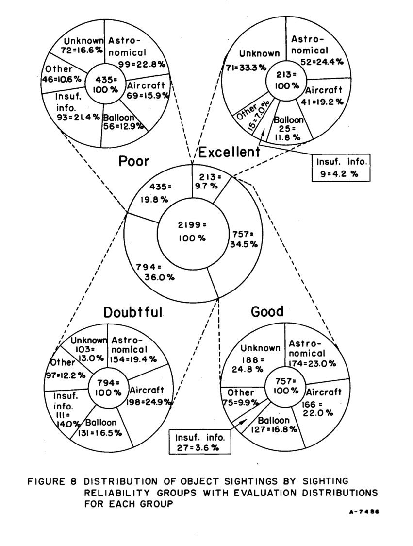 Um círculo central dividido em quatro grupos de confiabilidade, ligado por linhas tracejadas a quatro gráficos circulares menores com as avaliações de cada grupo.